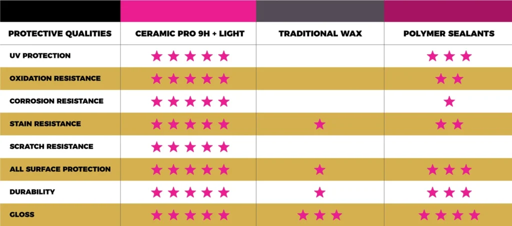 Ceramic Pro Product Comparison